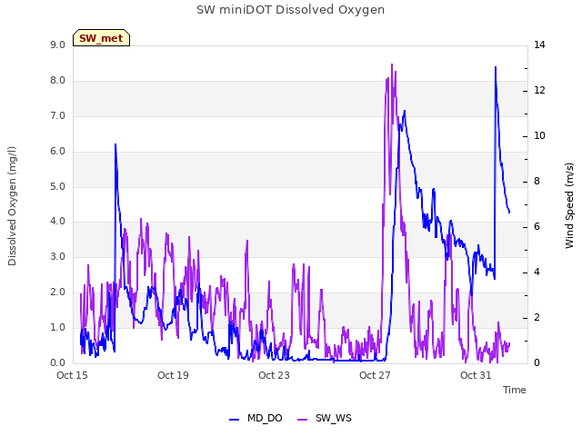 Explore the graph:SW miniDOT Dissolved Oxygen in a new window