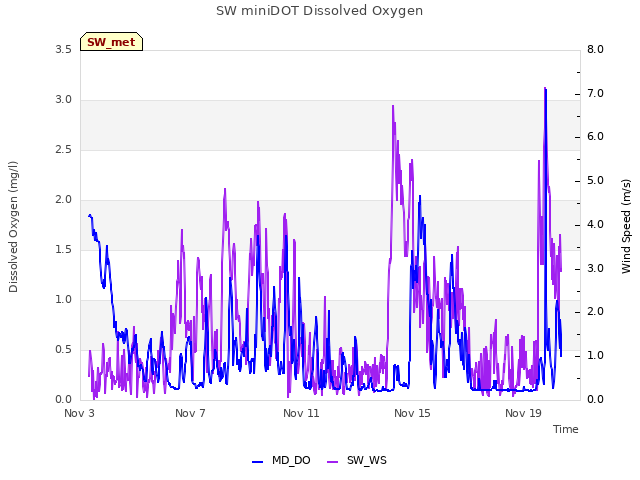 Explore the graph:SW miniDOT Dissolved Oxygen in a new window