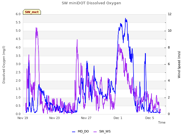 Explore the graph:SW miniDOT Dissolved Oxygen in a new window