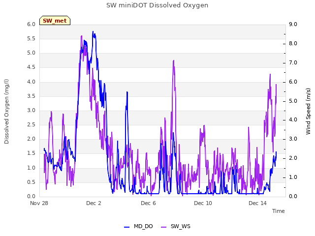 Explore the graph:SW miniDOT Dissolved Oxygen in a new window