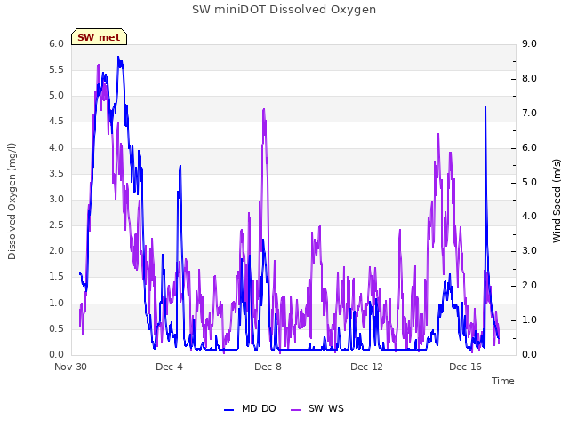 Explore the graph:SW miniDOT Dissolved Oxygen in a new window