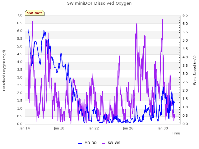 Explore the graph:SW miniDOT Dissolved Oxygen in a new window