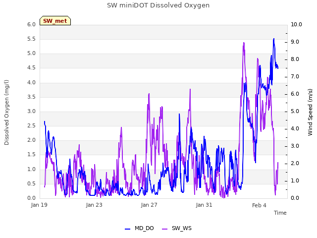 Explore the graph:SW miniDOT Dissolved Oxygen in a new window