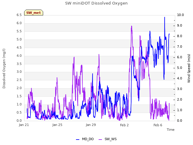 Explore the graph:SW miniDOT Dissolved Oxygen in a new window