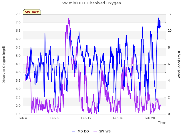 Explore the graph:SW miniDOT Dissolved Oxygen in a new window