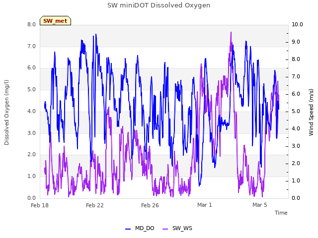 Explore the graph:SW miniDOT Dissolved Oxygen in a new window