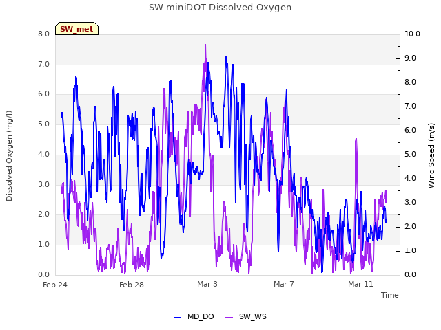 Explore the graph:SW miniDOT Dissolved Oxygen in a new window