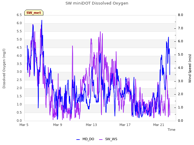 Explore the graph:SW miniDOT Dissolved Oxygen in a new window