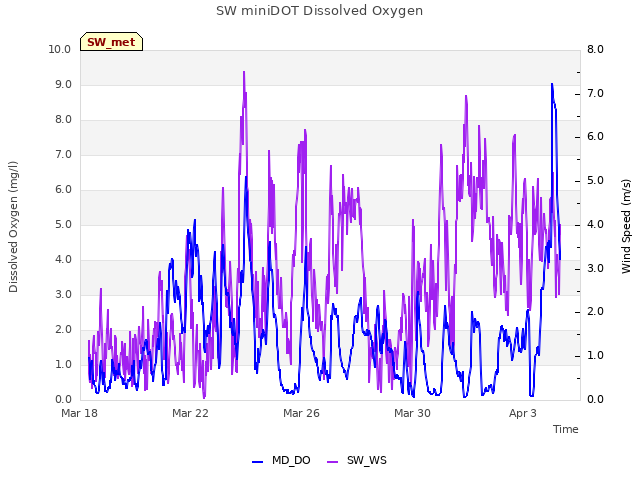 Explore the graph:SW miniDOT Dissolved Oxygen in a new window