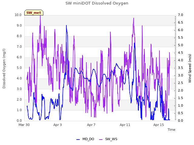 Explore the graph:SW miniDOT Dissolved Oxygen in a new window