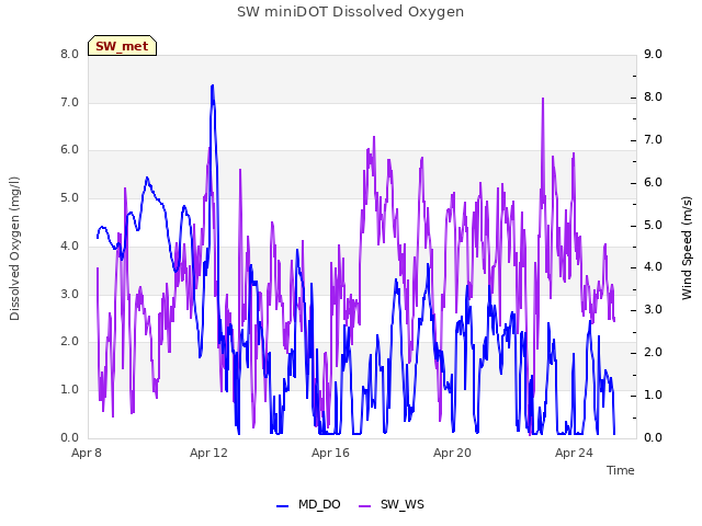 Explore the graph:SW miniDOT Dissolved Oxygen in a new window