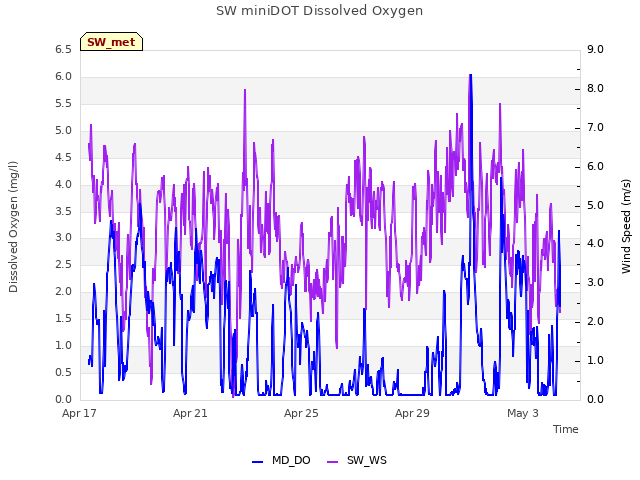 Explore the graph:SW miniDOT Dissolved Oxygen in a new window