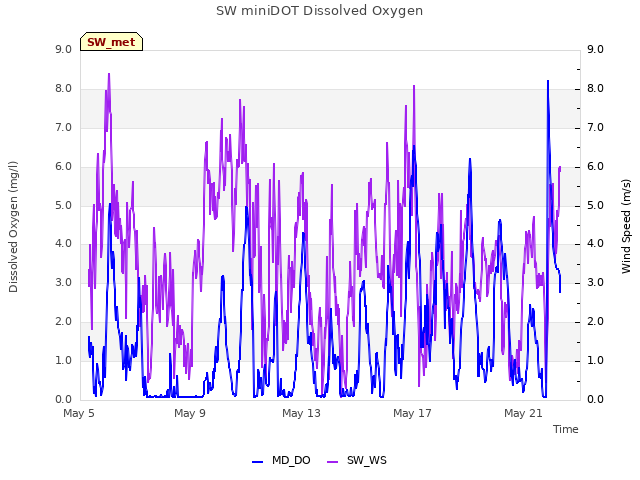 Explore the graph:SW miniDOT Dissolved Oxygen in a new window