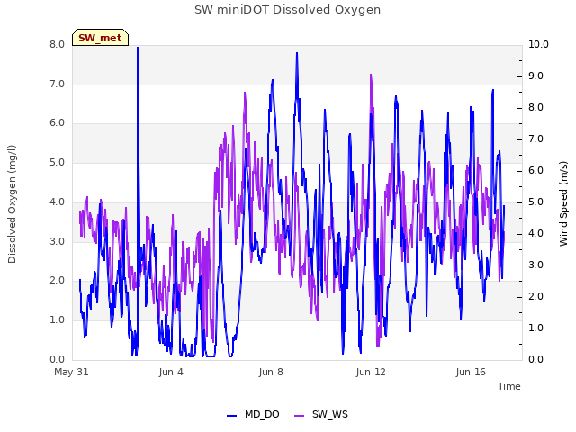 Explore the graph:SW miniDOT Dissolved Oxygen in a new window