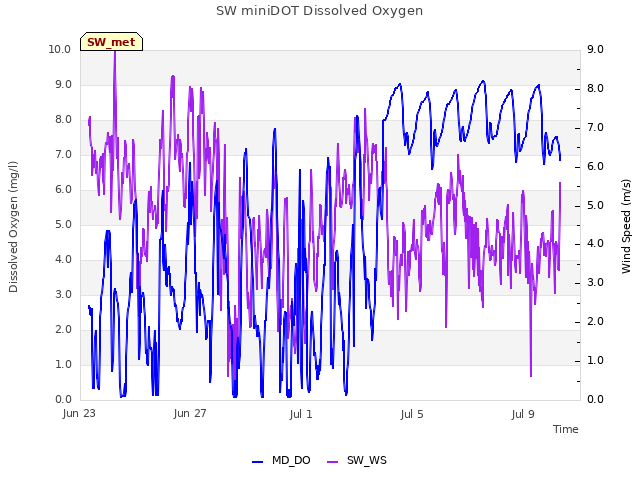 Explore the graph:SW miniDOT Dissolved Oxygen in a new window