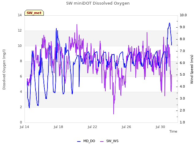 Explore the graph:SW miniDOT Dissolved Oxygen in a new window