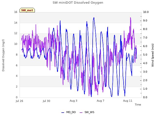 Explore the graph:SW miniDOT Dissolved Oxygen in a new window