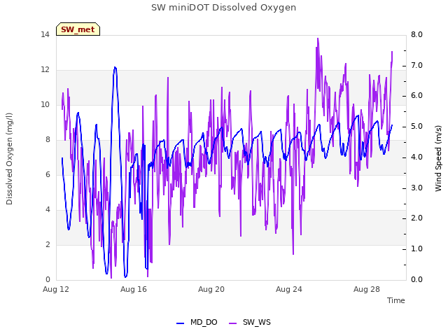 Explore the graph:SW miniDOT Dissolved Oxygen in a new window