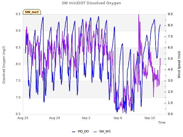 Explore the graph:SW miniDOT Dissolved Oxygen in a new window