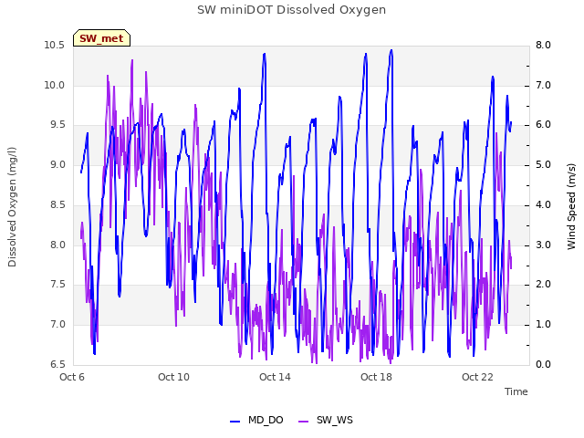 Explore the graph:SW miniDOT Dissolved Oxygen in a new window