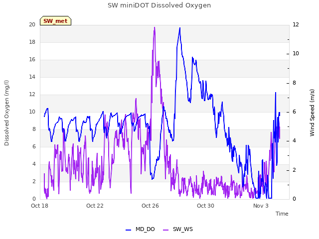 Explore the graph:SW miniDOT Dissolved Oxygen in a new window