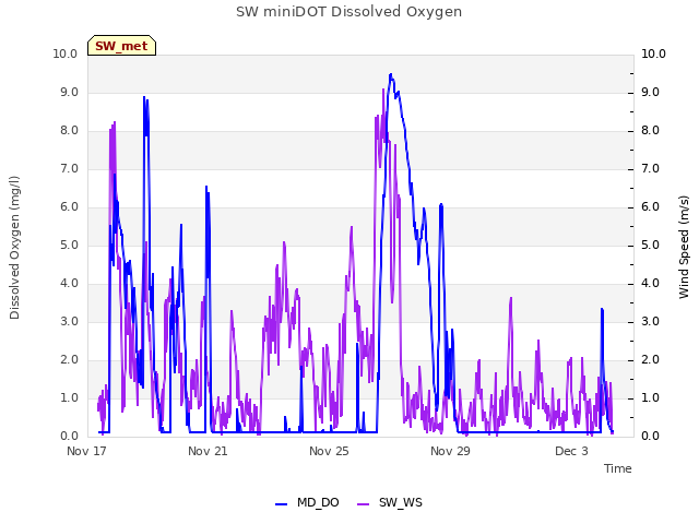 Explore the graph:SW miniDOT Dissolved Oxygen in a new window