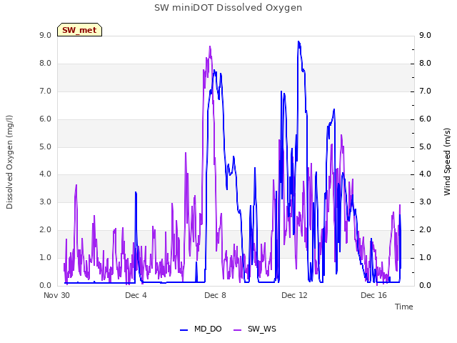 Explore the graph:SW miniDOT Dissolved Oxygen in a new window