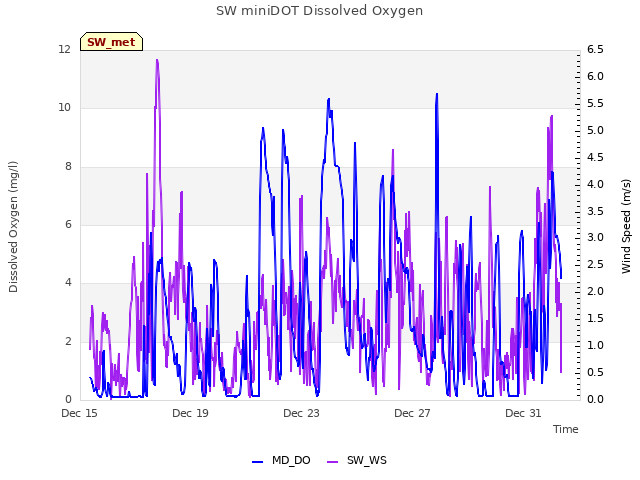 Explore the graph:SW miniDOT Dissolved Oxygen in a new window