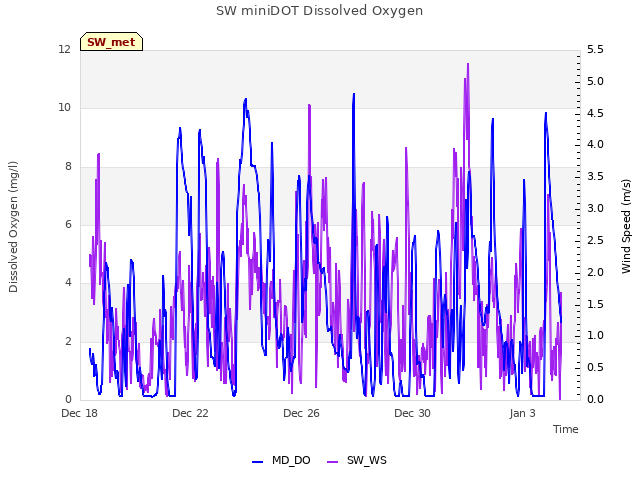 Explore the graph:SW miniDOT Dissolved Oxygen in a new window