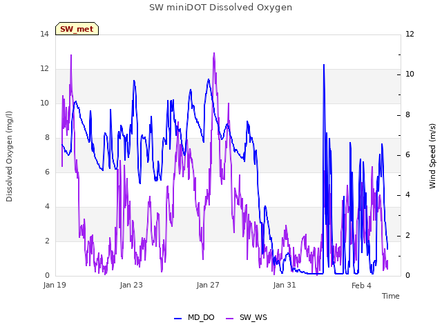 Explore the graph:SW miniDOT Dissolved Oxygen in a new window