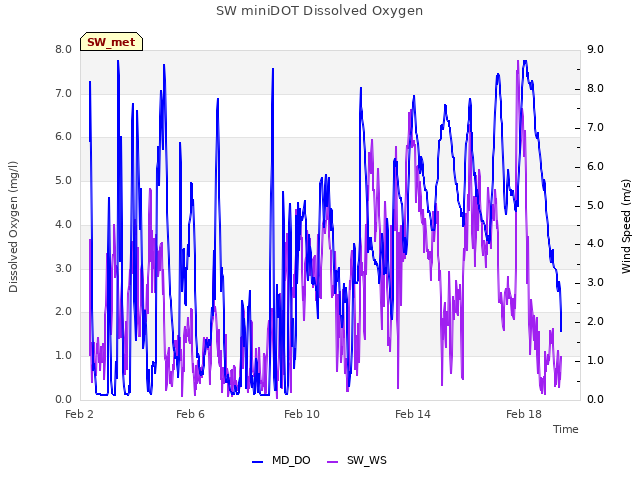 Explore the graph:SW miniDOT Dissolved Oxygen in a new window