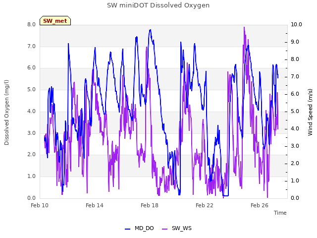 Explore the graph:SW miniDOT Dissolved Oxygen in a new window