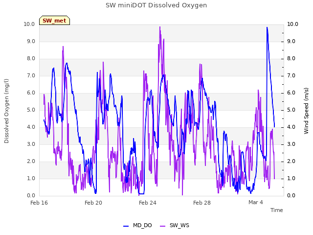 Explore the graph:SW miniDOT Dissolved Oxygen in a new window