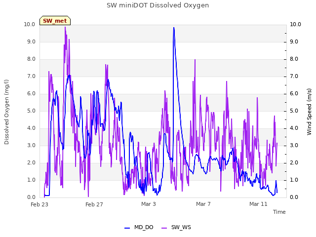 Explore the graph:SW miniDOT Dissolved Oxygen in a new window