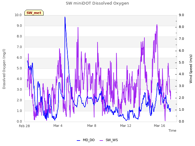 Explore the graph:SW miniDOT Dissolved Oxygen in a new window