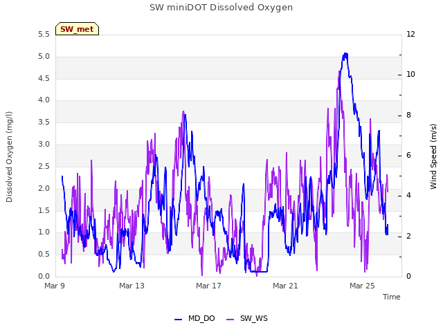 Explore the graph:SW miniDOT Dissolved Oxygen in a new window