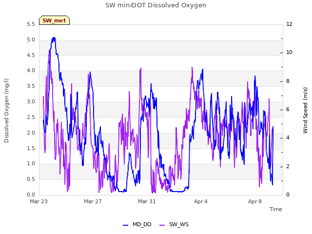 Explore the graph:SW miniDOT Dissolved Oxygen in a new window