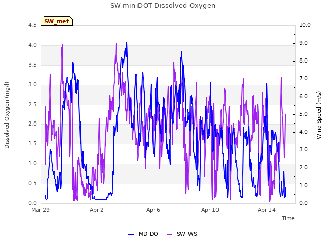 Explore the graph:SW miniDOT Dissolved Oxygen in a new window