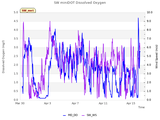 Explore the graph:SW miniDOT Dissolved Oxygen in a new window