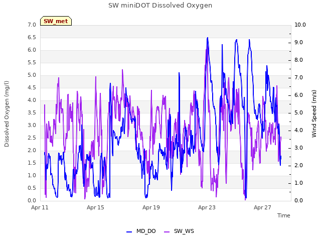 Explore the graph:SW miniDOT Dissolved Oxygen in a new window