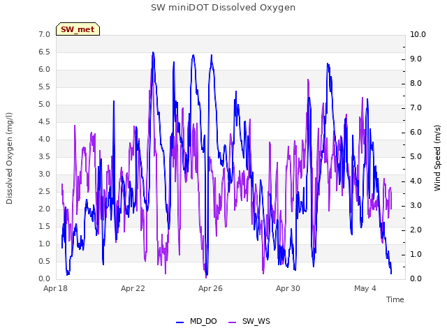 Explore the graph:SW miniDOT Dissolved Oxygen in a new window