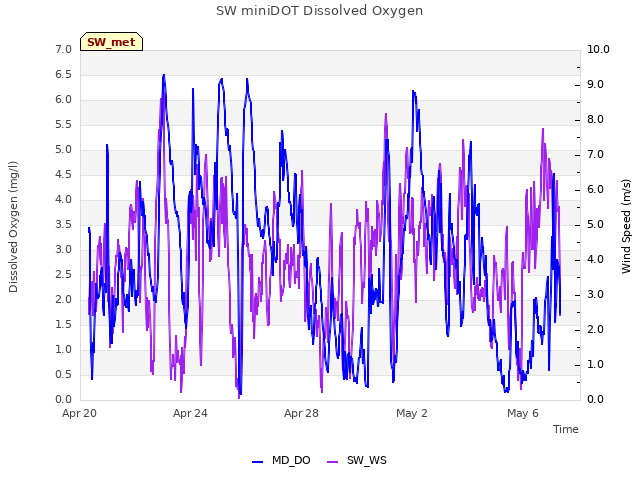 Explore the graph:SW miniDOT Dissolved Oxygen in a new window