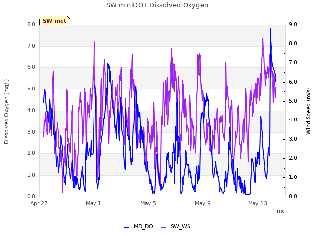 Explore the graph:SW miniDOT Dissolved Oxygen in a new window