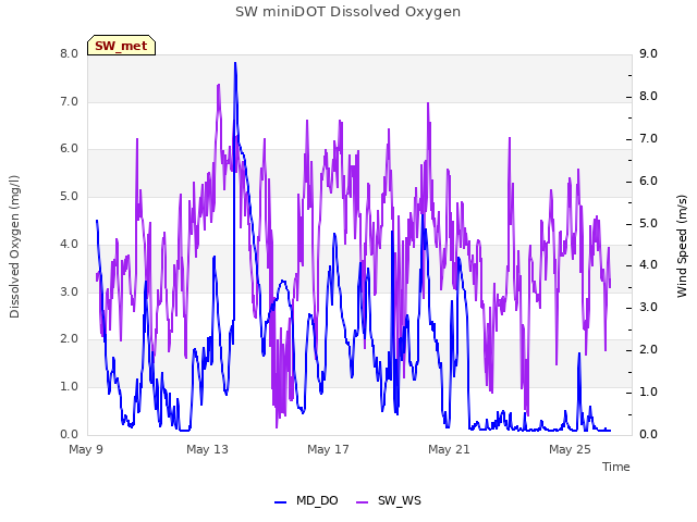 Explore the graph:SW miniDOT Dissolved Oxygen in a new window