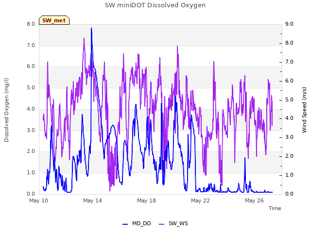 Explore the graph:SW miniDOT Dissolved Oxygen in a new window