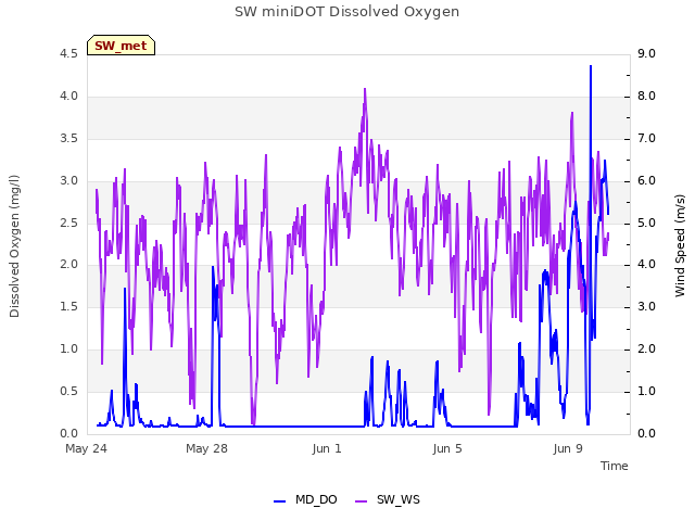 Explore the graph:SW miniDOT Dissolved Oxygen in a new window