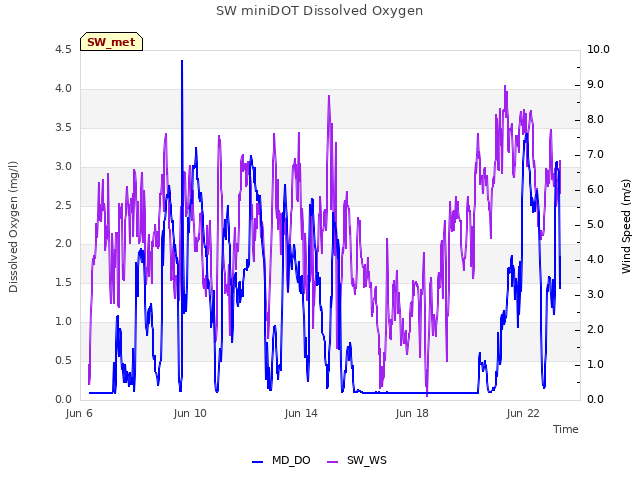 Explore the graph:SW miniDOT Dissolved Oxygen in a new window