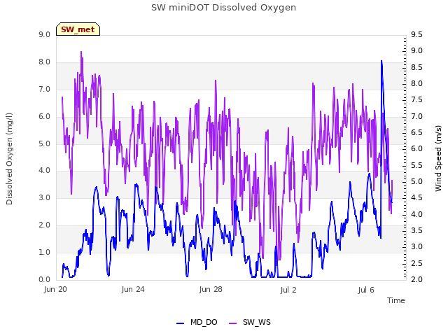 Explore the graph:SW miniDOT Dissolved Oxygen in a new window