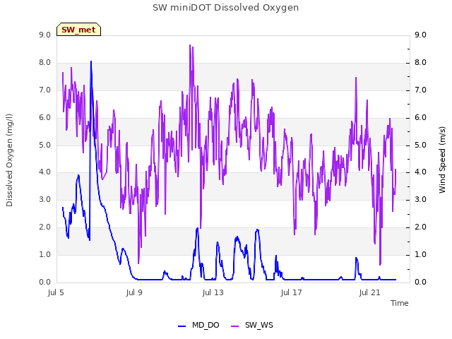 Explore the graph:SW miniDOT Dissolved Oxygen in a new window