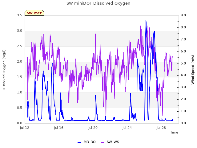 Explore the graph:SW miniDOT Dissolved Oxygen in a new window